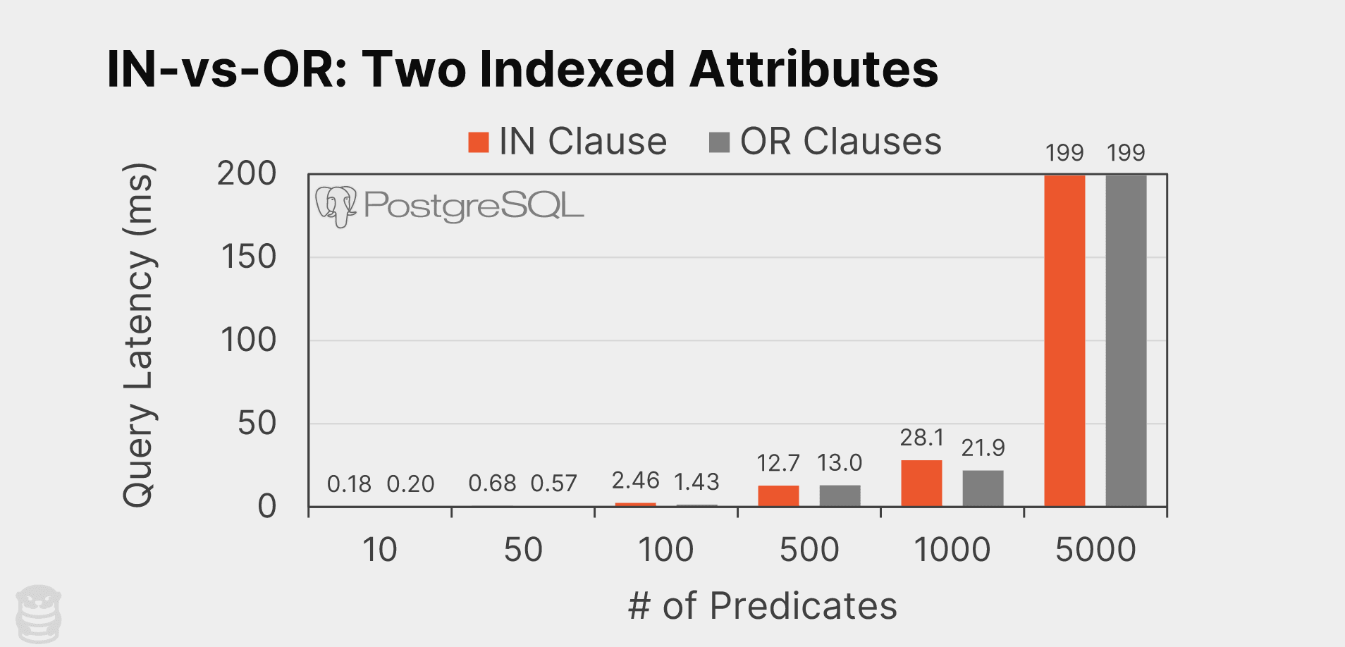 in vs or two indexed attributes chart